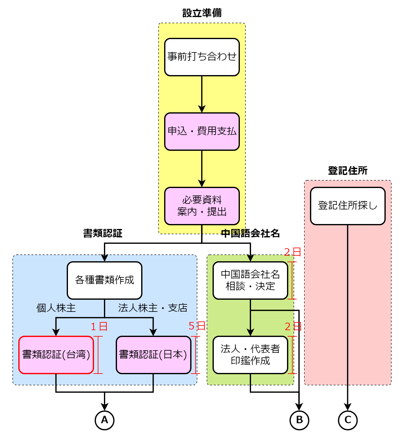 台湾拠点設立の流れ(準備・作業開始)