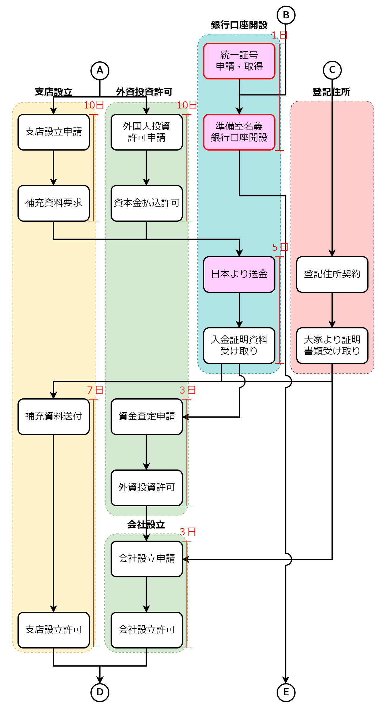 台湾拠点設立の流れ(外資投資許可～会社・支店設立許可) 