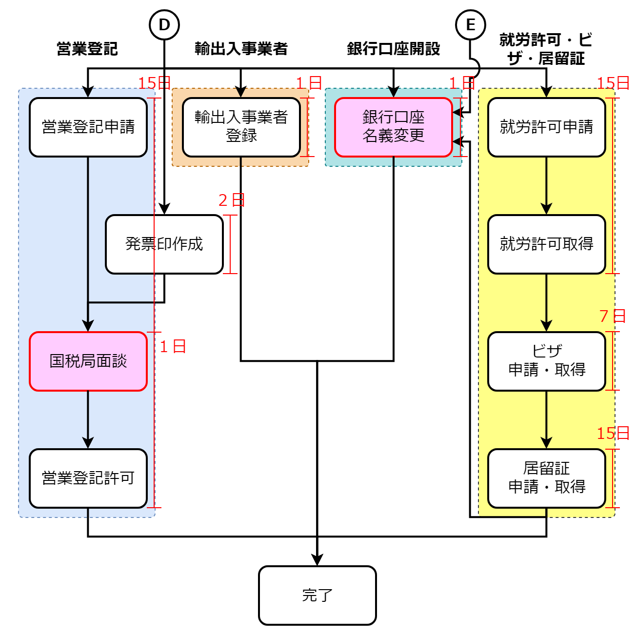 台湾拠点設立の流れ(会社・支店設立後)