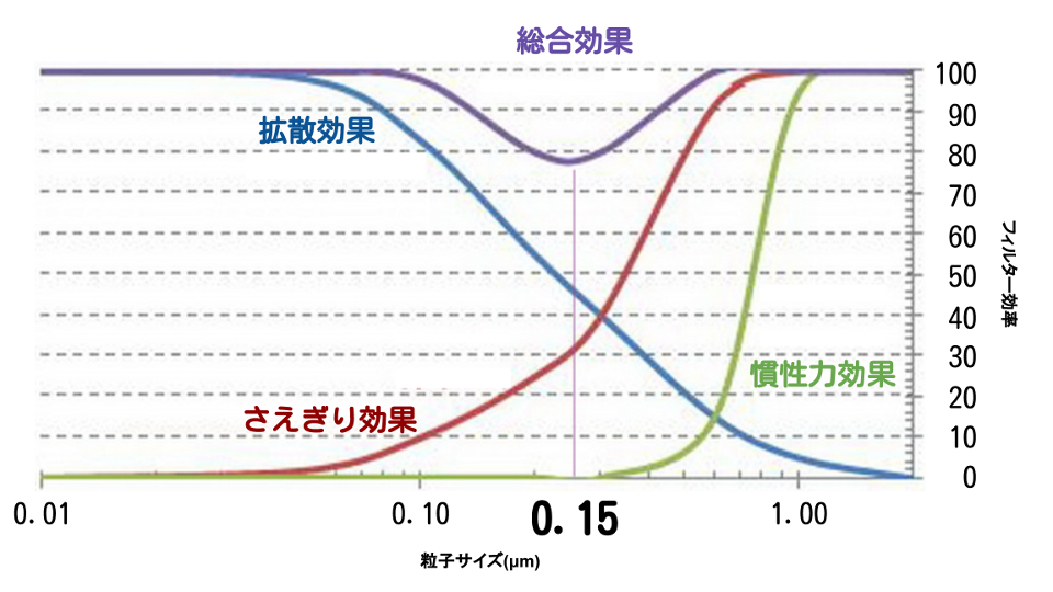 フィルター効率を示すグラフの例、メーカー資料より改編