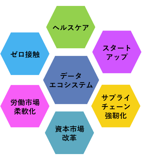 台湾のコロナ後の重点政策・７つの矢