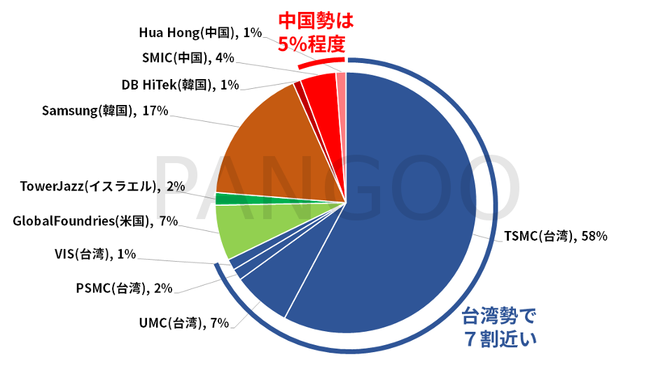 Top 10 ファウンドリの売上比率 (2020 Q4)