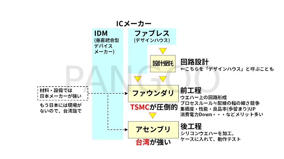 台湾 半導体 産業 概要