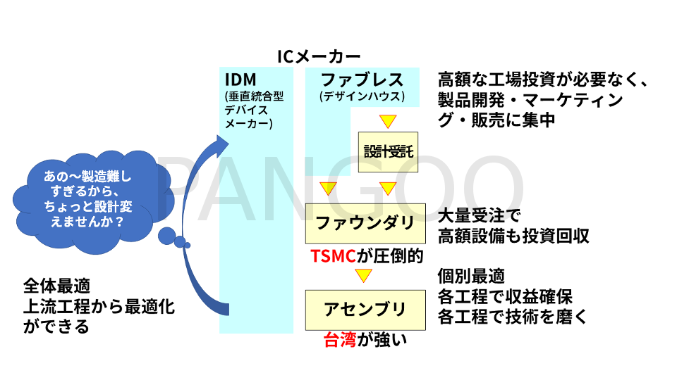 台湾 半導体産業 水平分業 の 強み