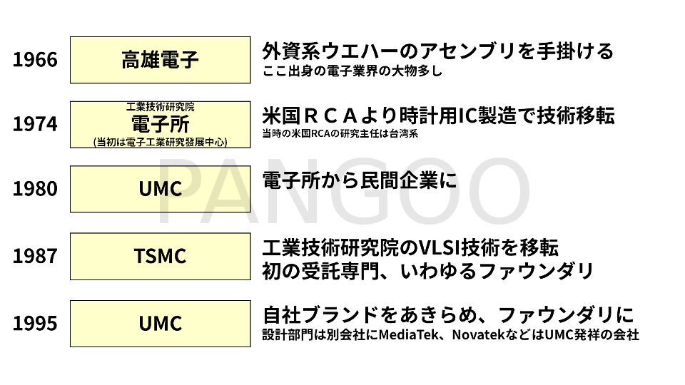 台湾の半導体産業の歴史